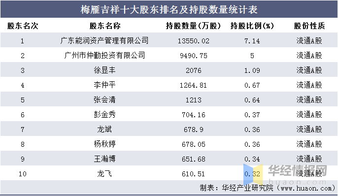 梅雁吉祥最新十大股东概览，梅雁吉祥最新十大股东概览揭秘