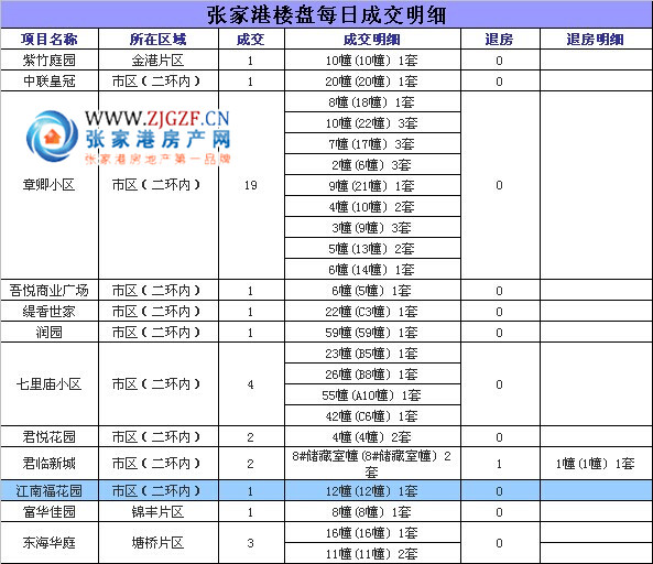 最新张家港房产信息网，一站式房产信息服务平台，张家港房产信息网，一站式房产信息服务平台全新上线